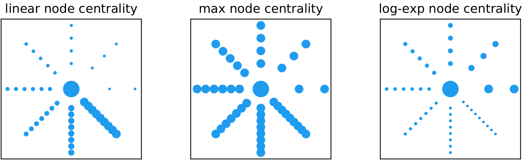 centrality-nonuniform-sunflower